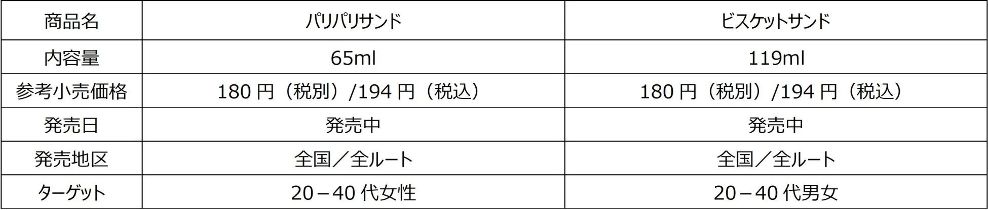 商品概要の表
