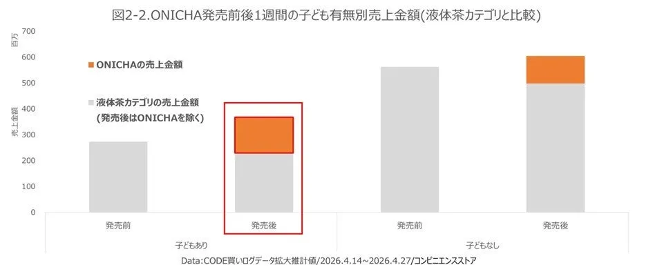 HIKAKINプロデュース「ONICHA」&「みそきん」大ヒットの裏側!驚異の“推し活消費”をデータが解き明かす【CODE分析】 3 ONICHA発売前後の子ども有無別売上