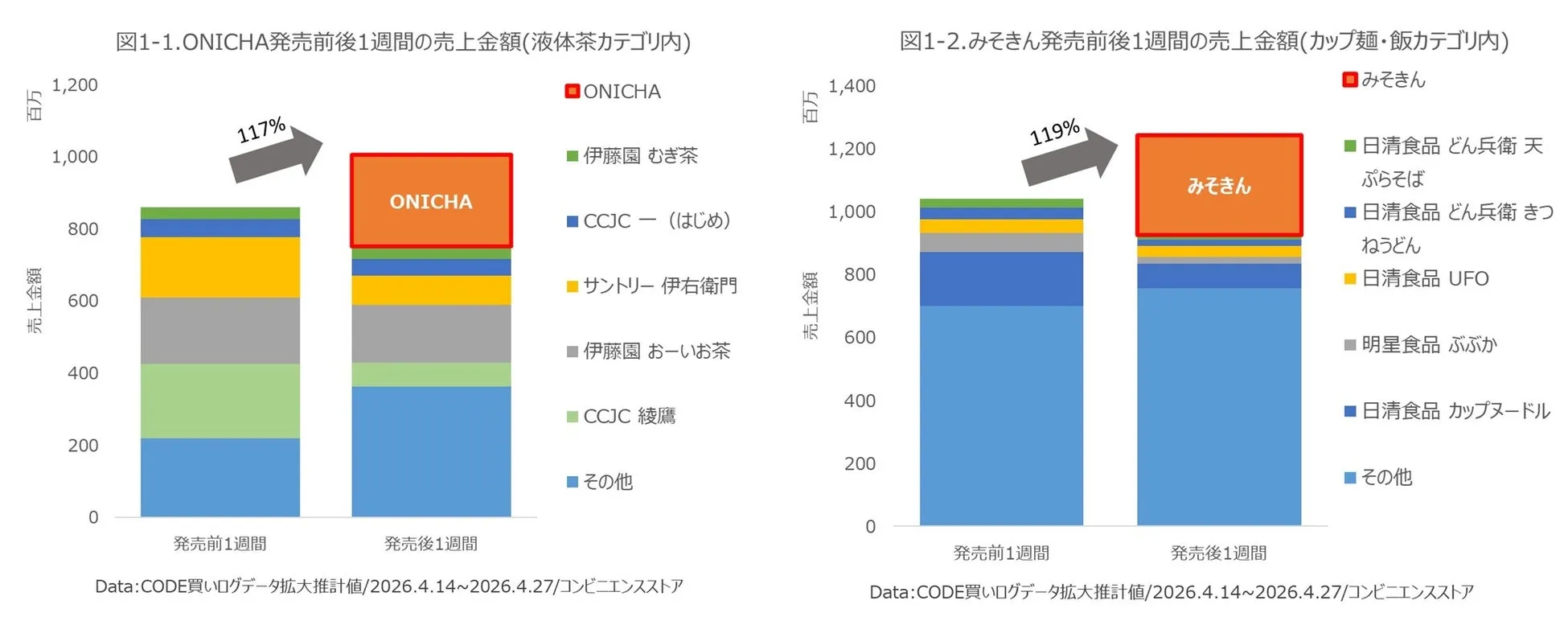 HIKAKINプロデュース「ONICHA」&「みそきん」大ヒットの裏側!驚異の“推し活消費”をデータが解き明かす【CODE分析】 1 ONICHAとみそきんの売上推移