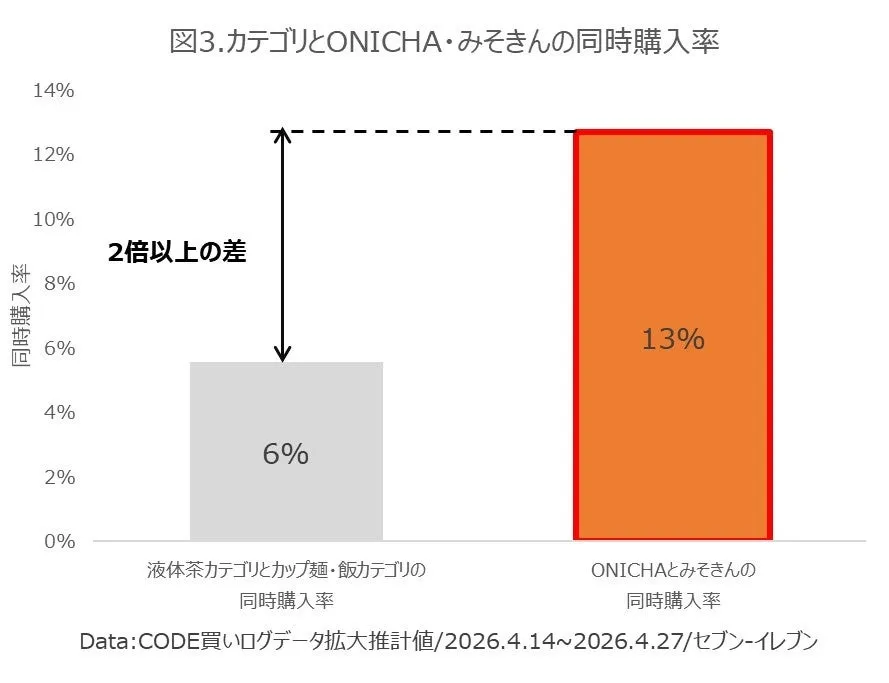 HIKAKINプロデュース「ONICHA」&「みそきん」大ヒットの裏側!驚異の“推し活消費”をデータが解き明かす【CODE分析】 4 ONICHAとみそきんの同時購入率